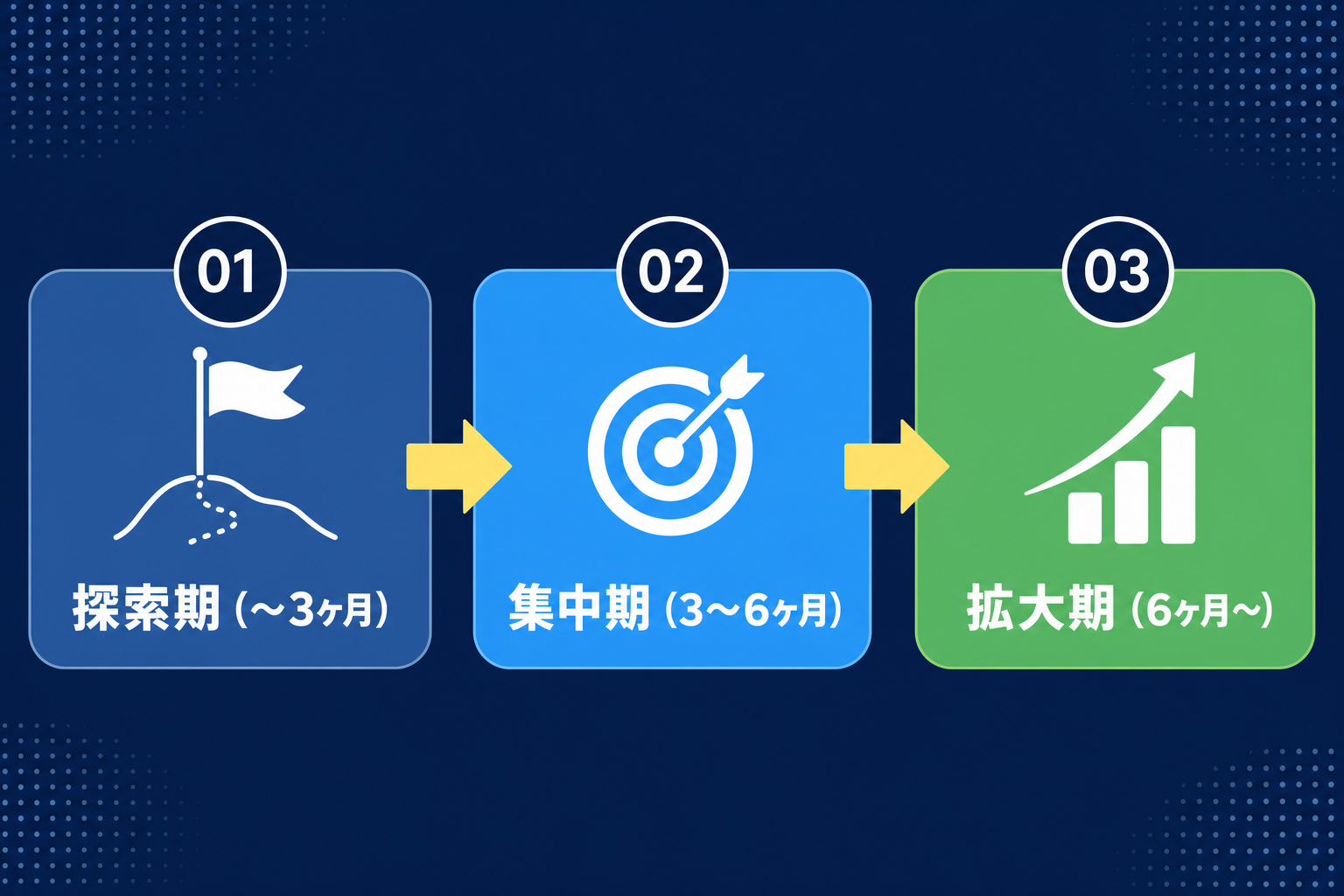3つのフェーズに分かれたロードマップのインフォグラフィック