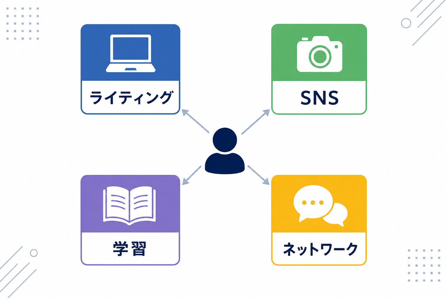 いくつかのトライアルを同時並行で試している俯瞰イメージ