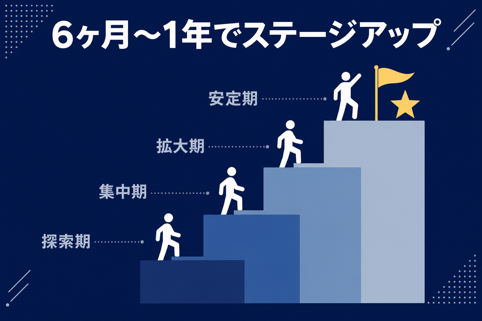 ステップを上がっていく人のシルエットイラスト。「6ヶ月〜1年」のテキスト付き