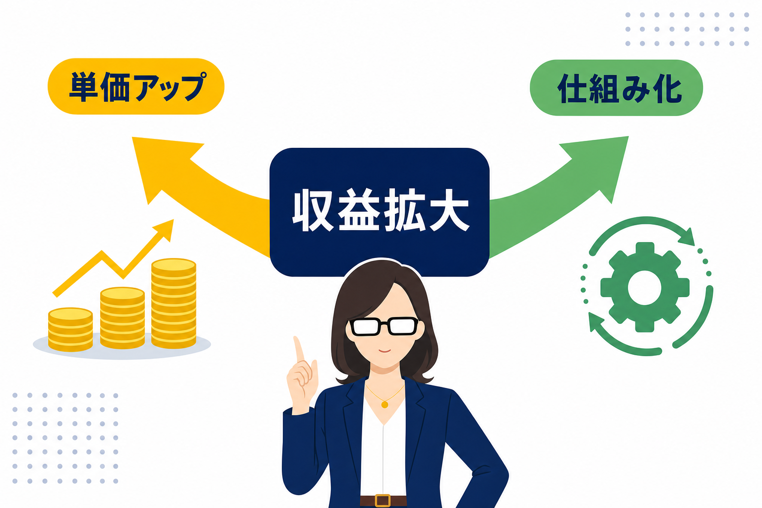 「単価アップ」と「仕組み化」の2方向矢印イラスト