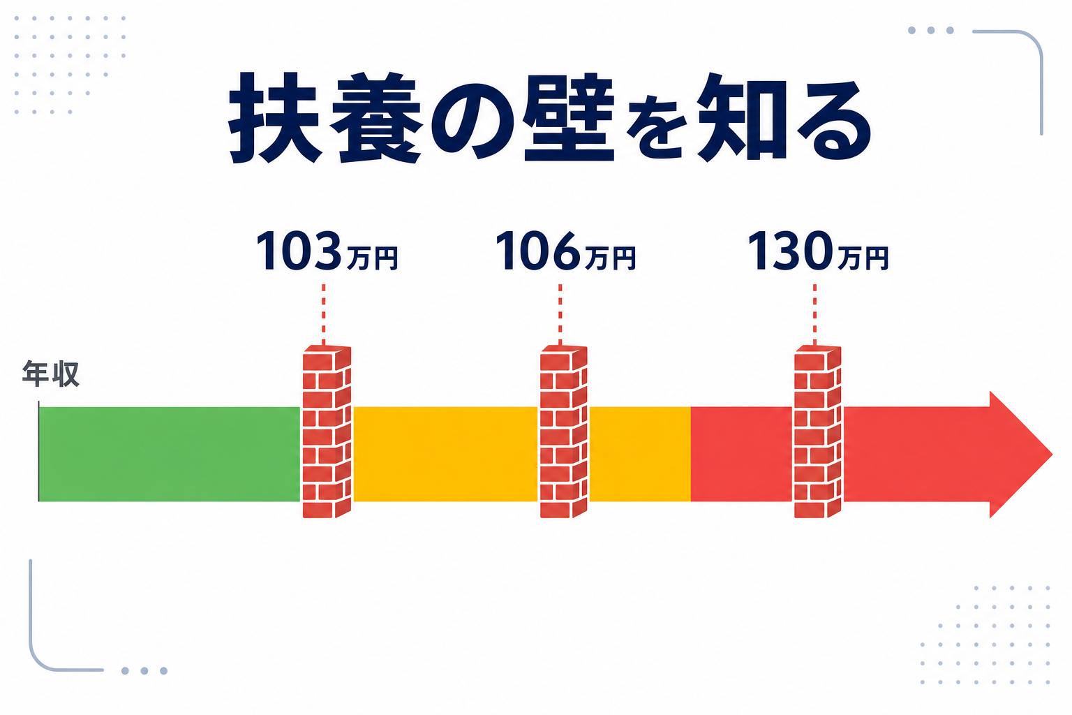 「扶養の壁」を視覚化した数字入りインフォグラフィック