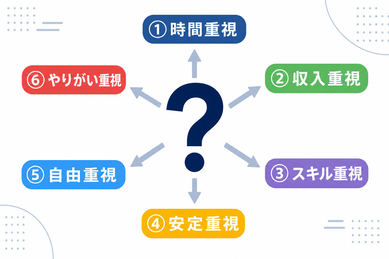 「あなたに合う選択肢はどれ?」と問いかけるシンプルな矢印イラスト