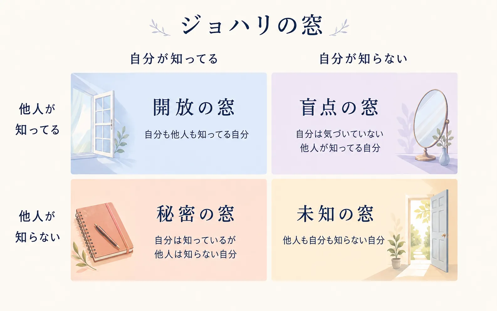 自分と他人が知る・知らないを組み合わせたジョハリの窓の4区分