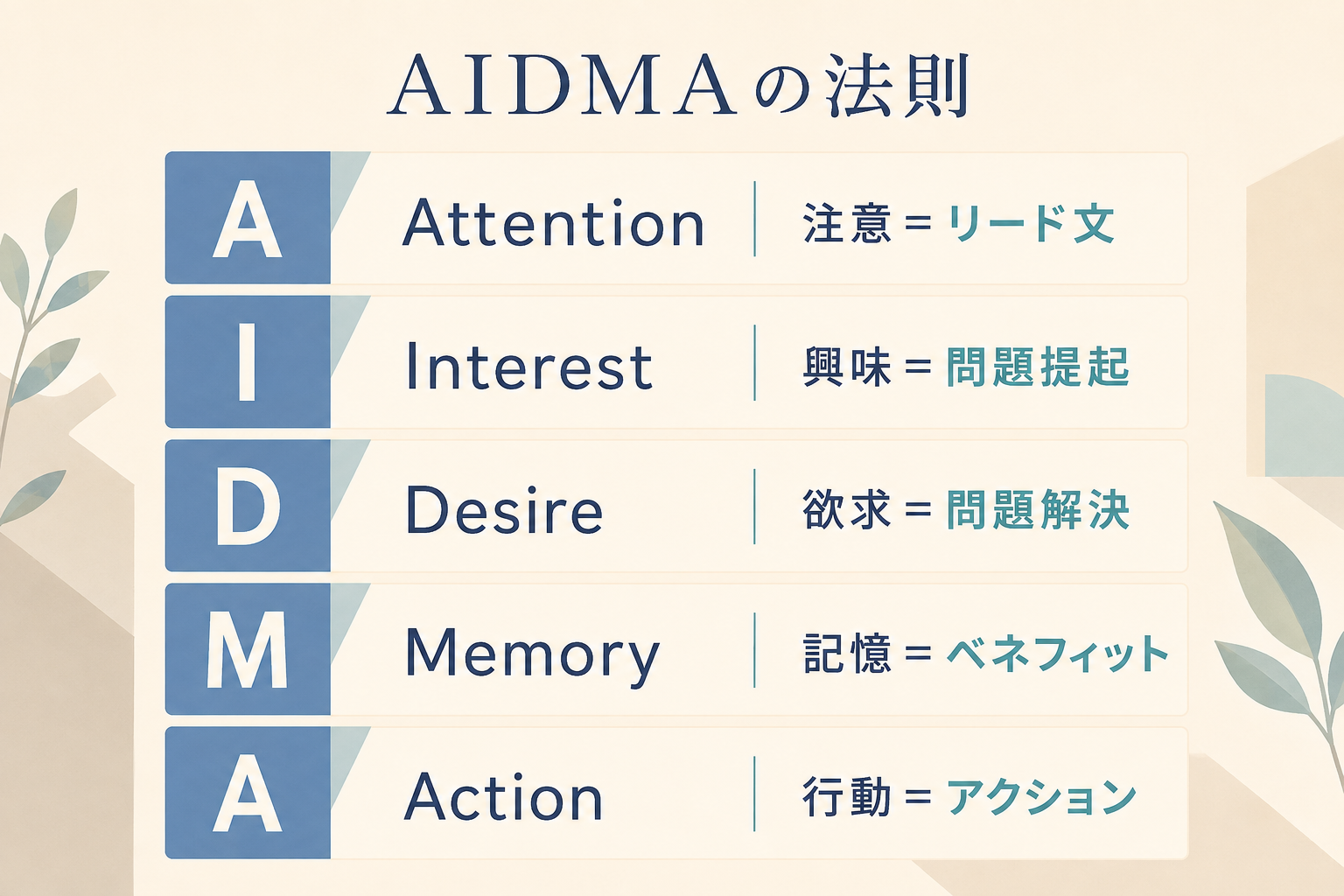 AIDMAの5段階