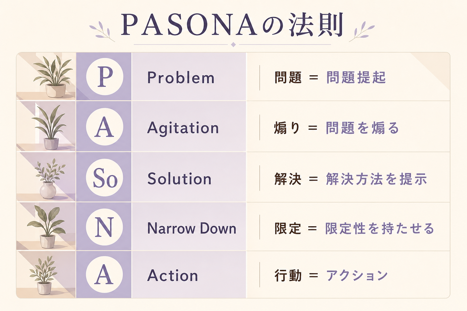 PASONAの5段階