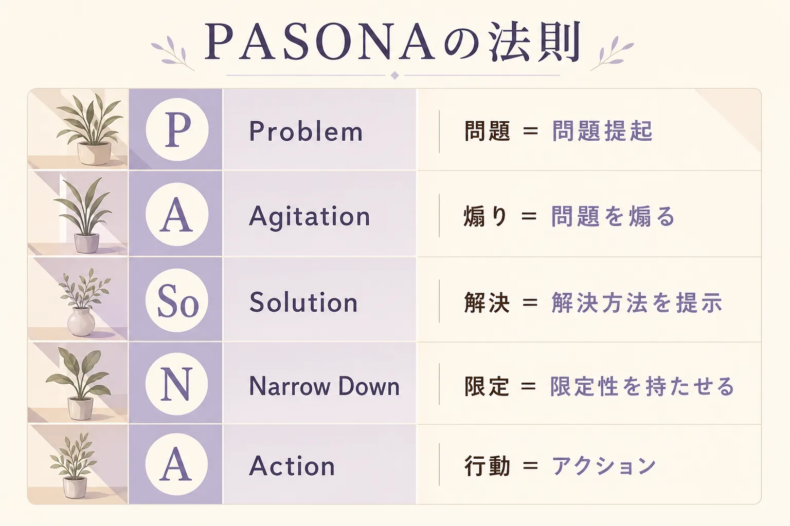 PASONAの5段階