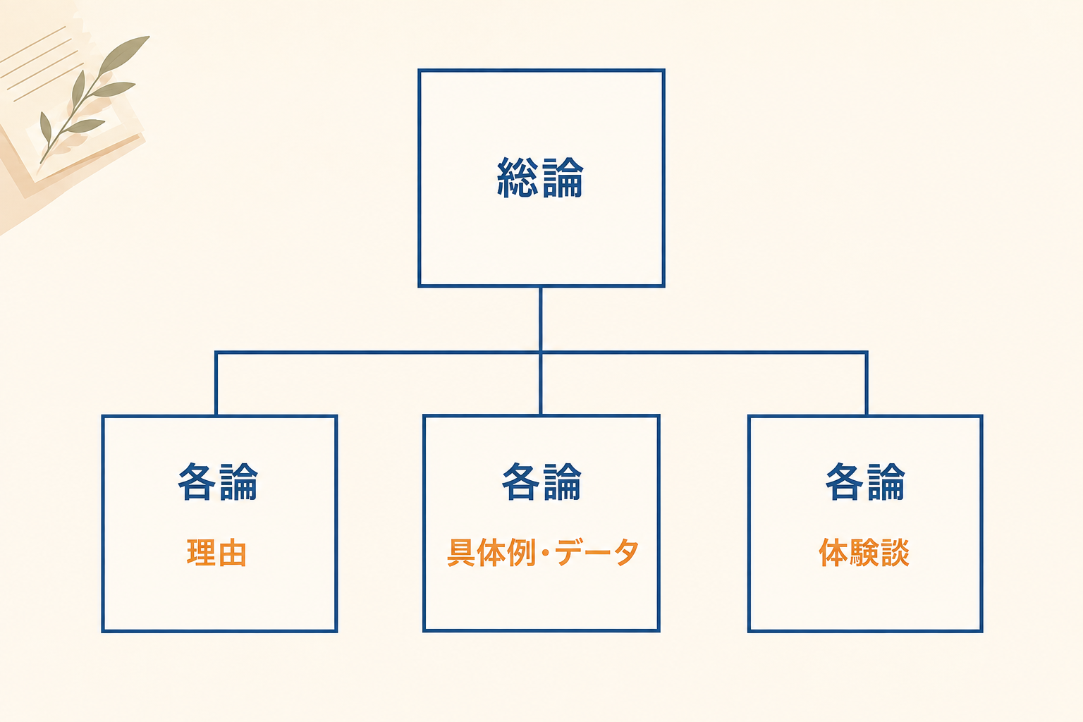 主張と根拠の構造