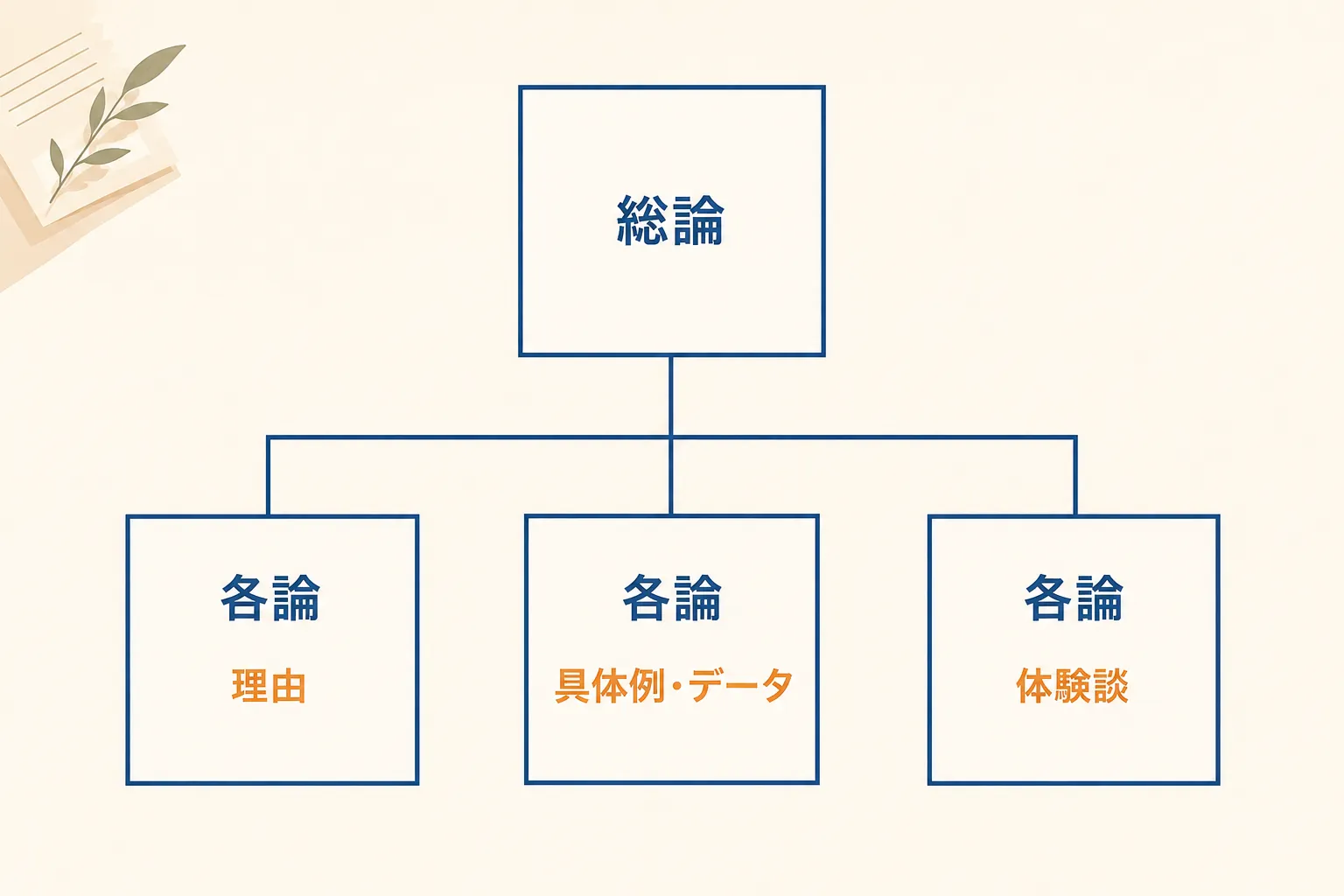 主張と根拠の構造
