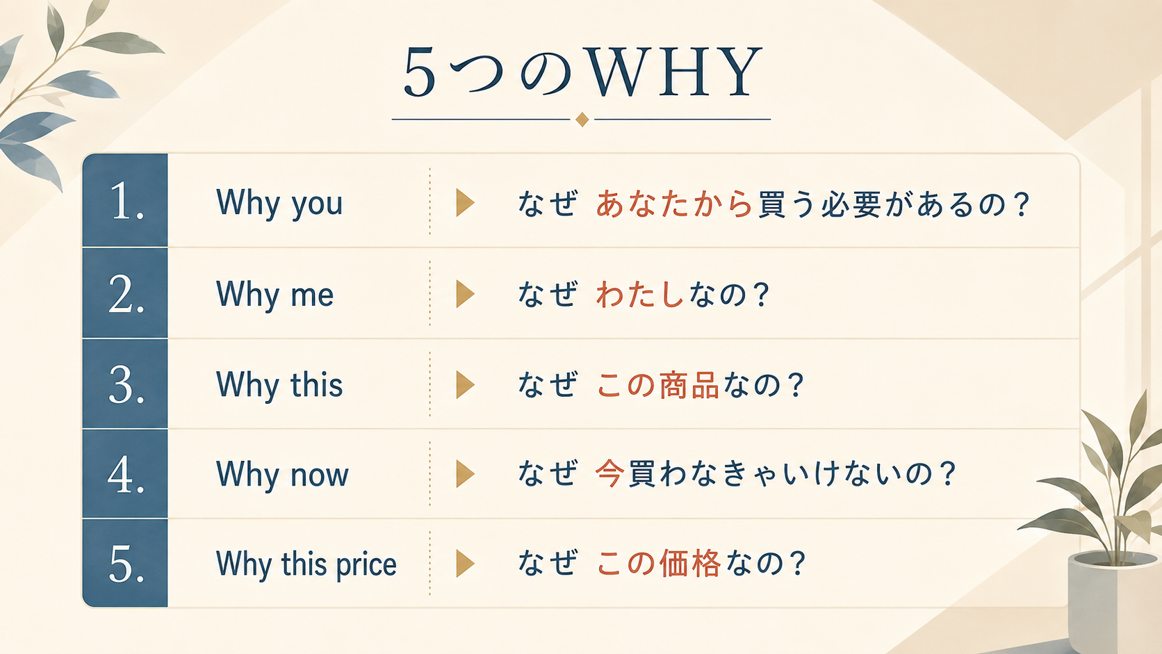 5回のWHY