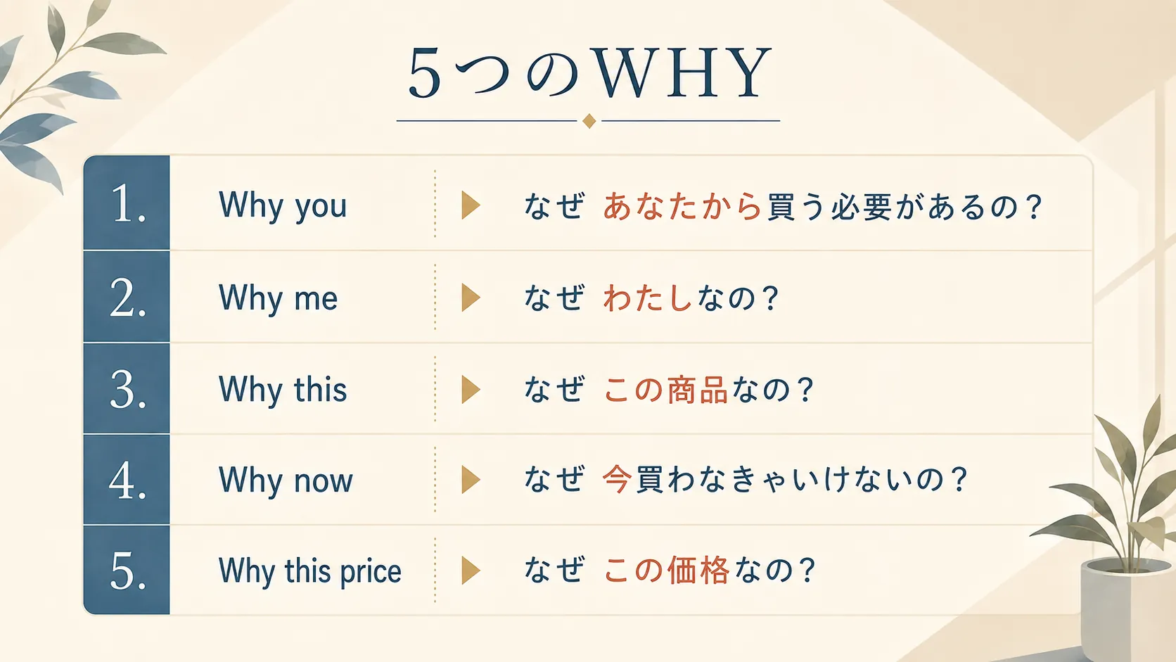 5回のWHY