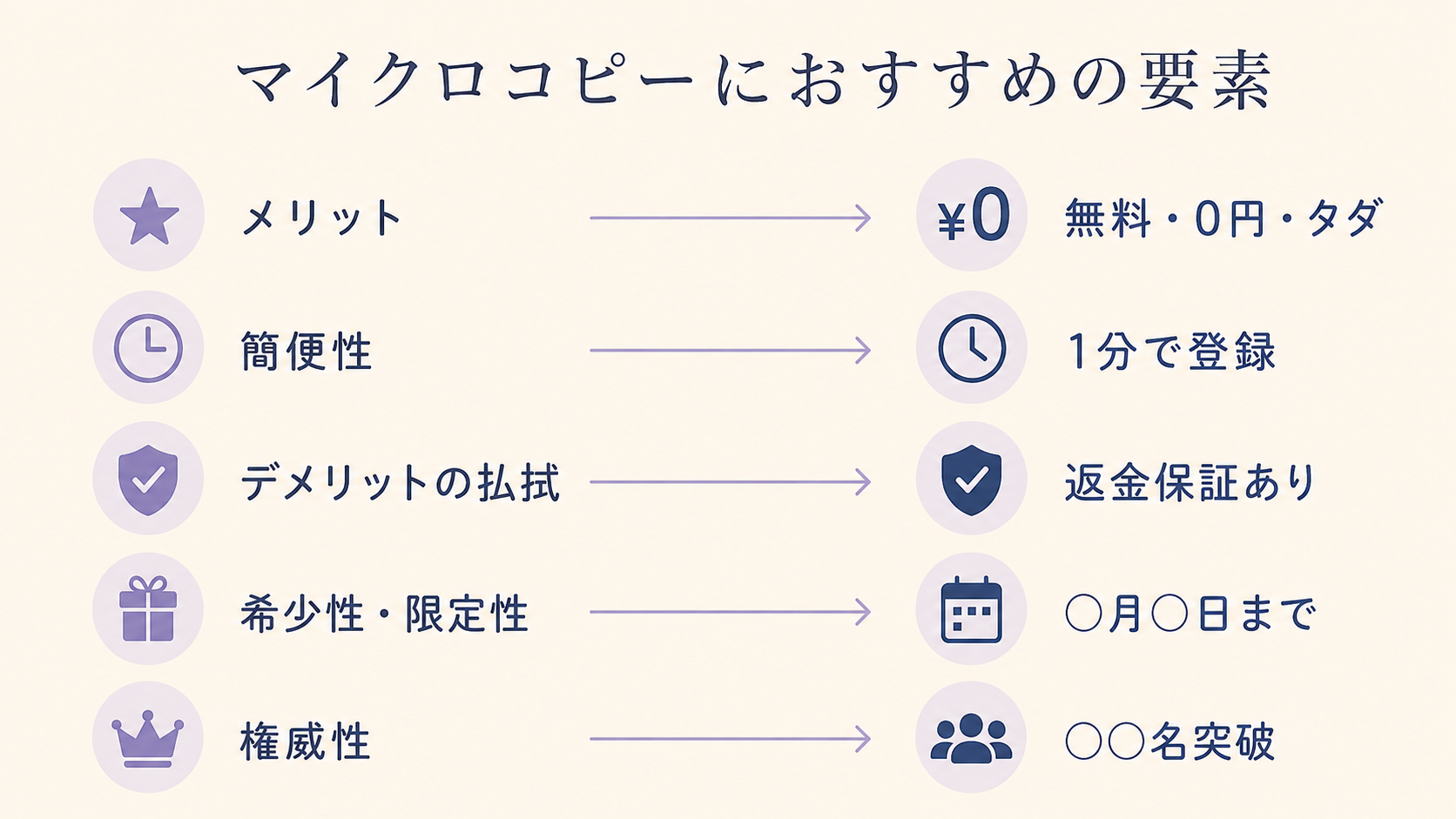 マイクロコピーの要素