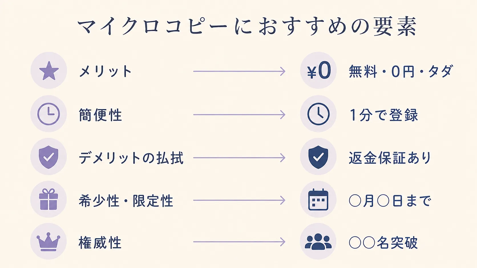 マイクロコピーの要素