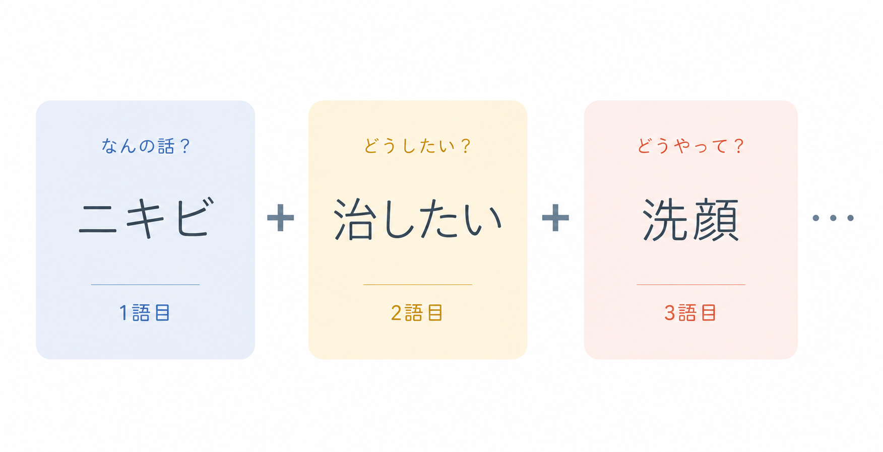 1-1 SEOキーワードはユーザーの心の声
