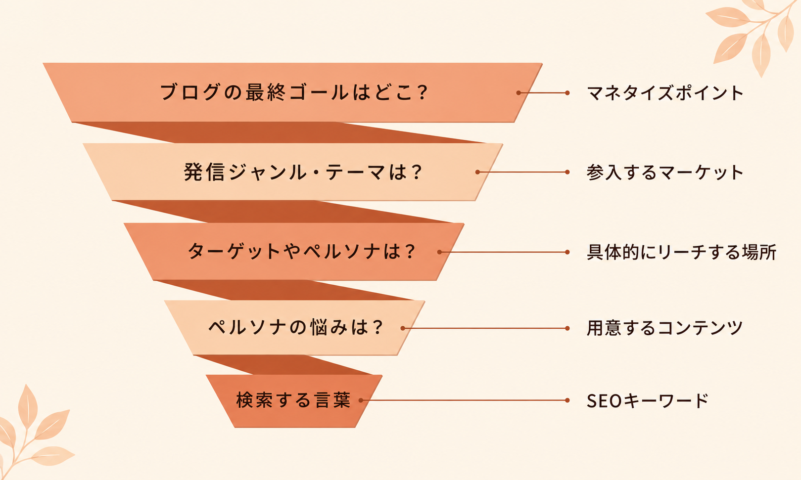 ブログのゴールからSEOキーワードまでの5段階