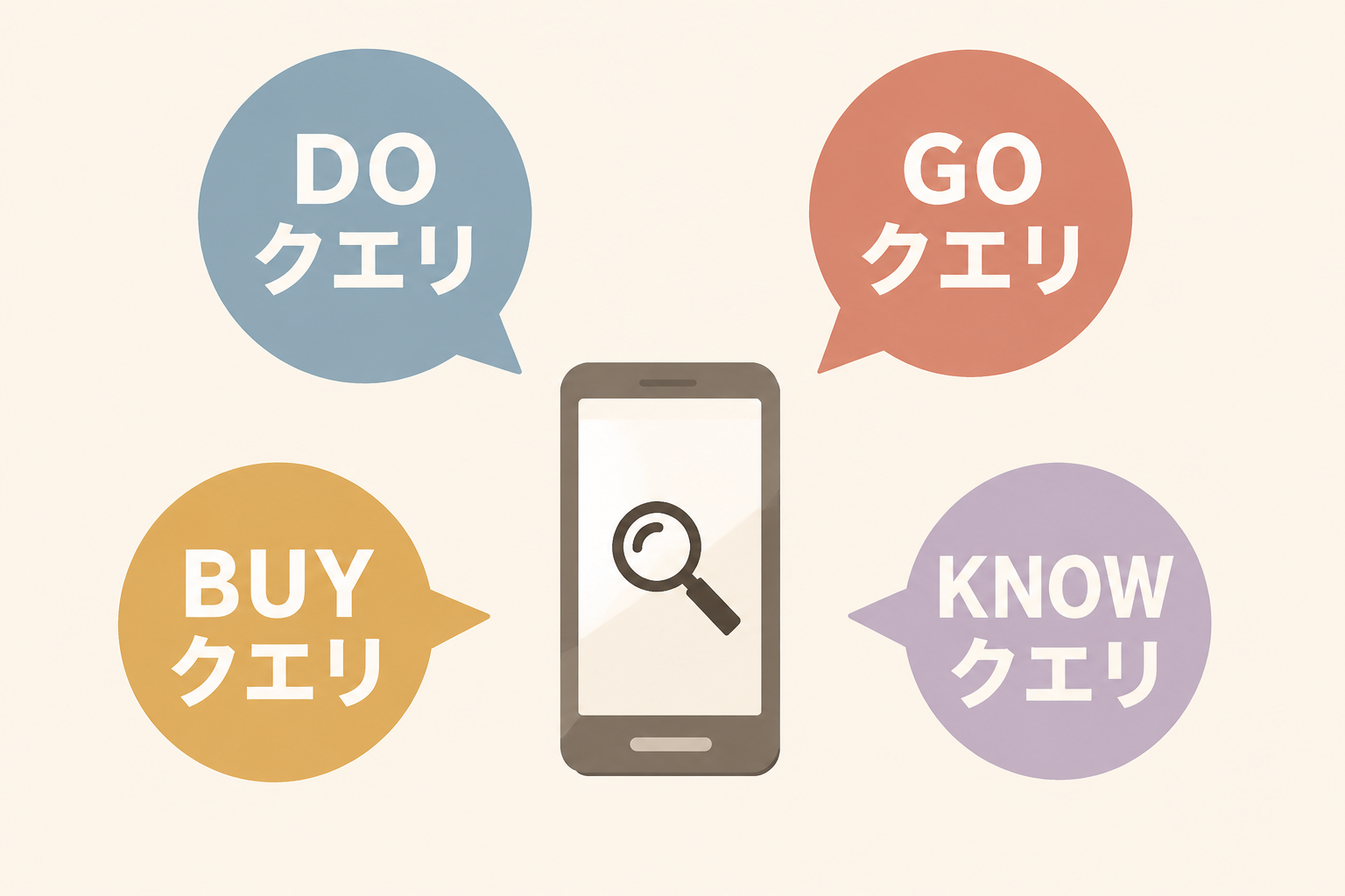 DO・GO・BUY・KNOWの4クエリ