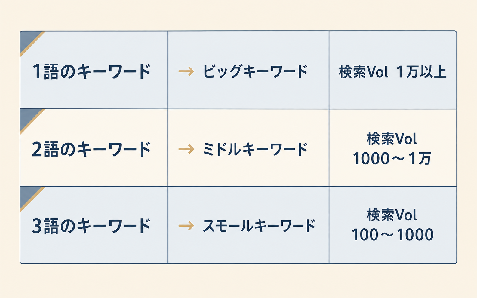 語数とキーワード規模・検索ボリューム目安の表