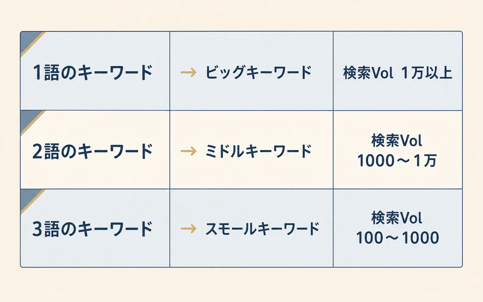 語数とキーワード規模・検索ボリューム目安の表