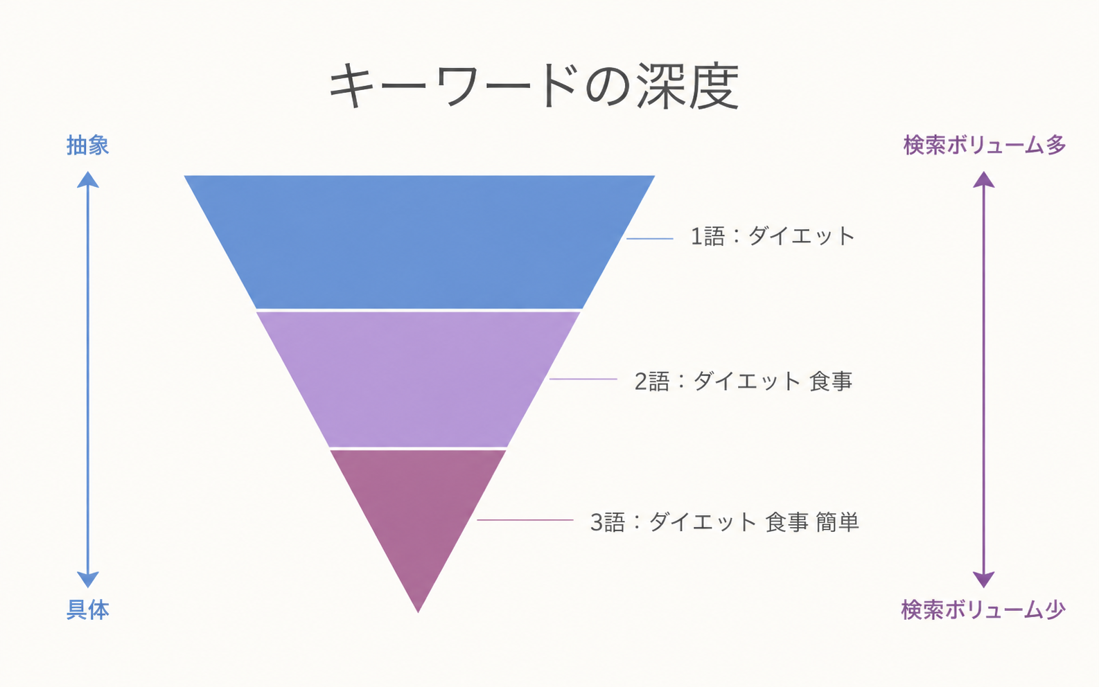 2-3 規模別SEOキーワードの種類