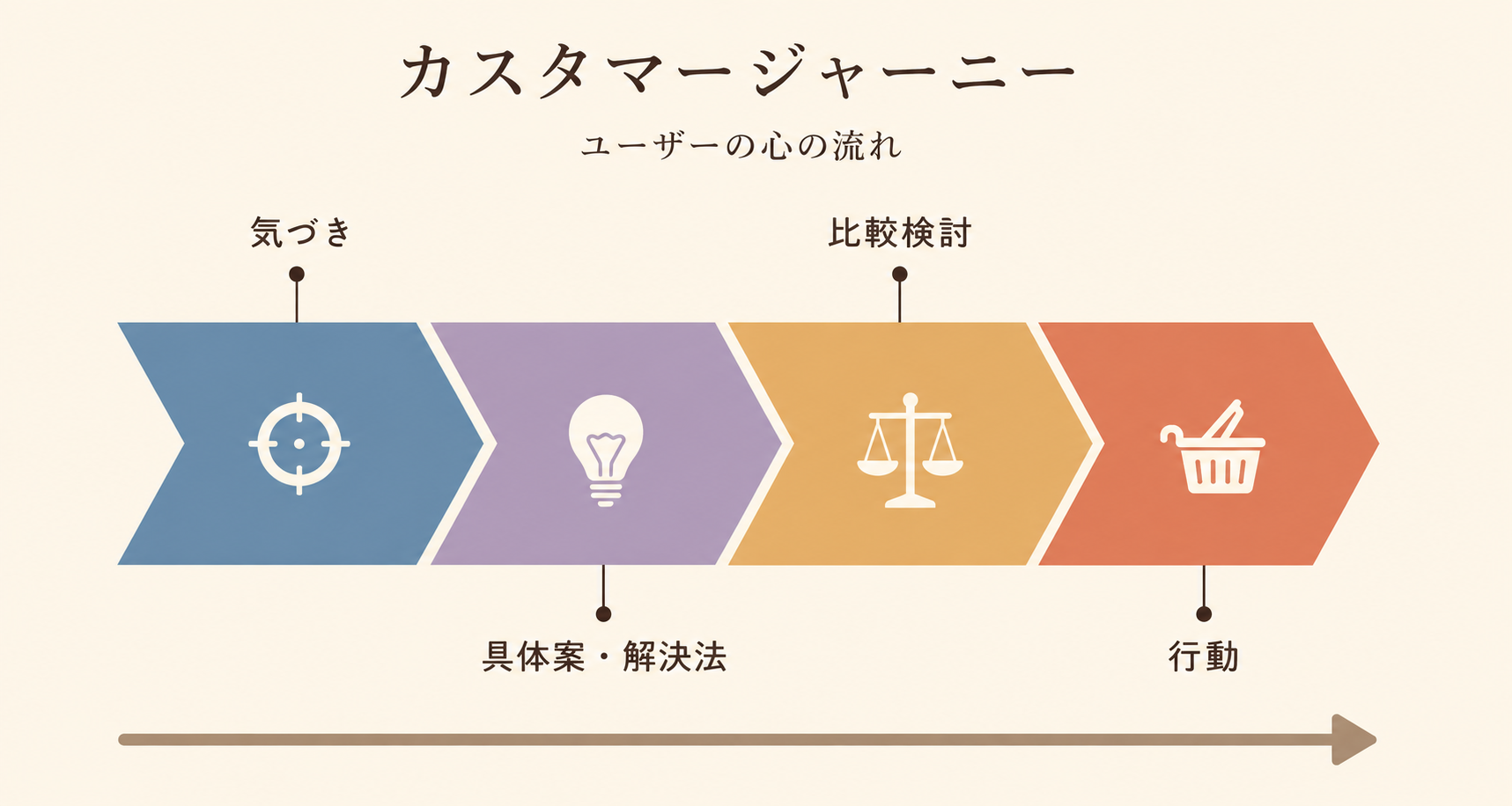 気づき→具体案・解決法→比較検討→行動のカスタマージャーニー