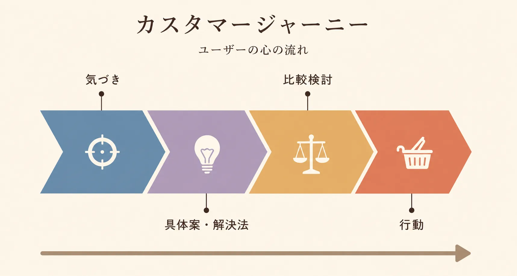 気づき→具体案・解決法→比較検討→行動のカスタマージャーニー