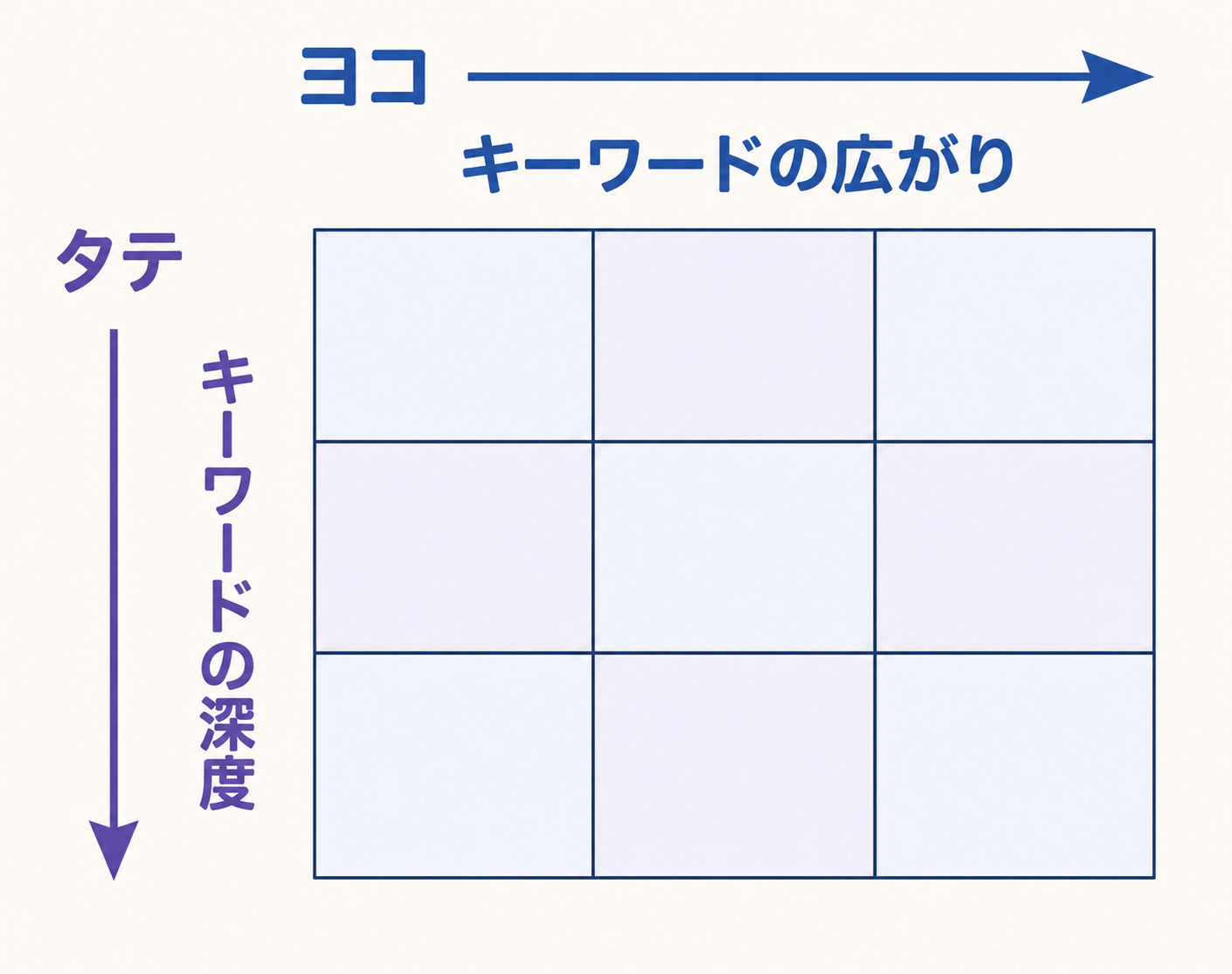 横軸=広さ・右向き、縦軸=深さ・下向きの3×3マス