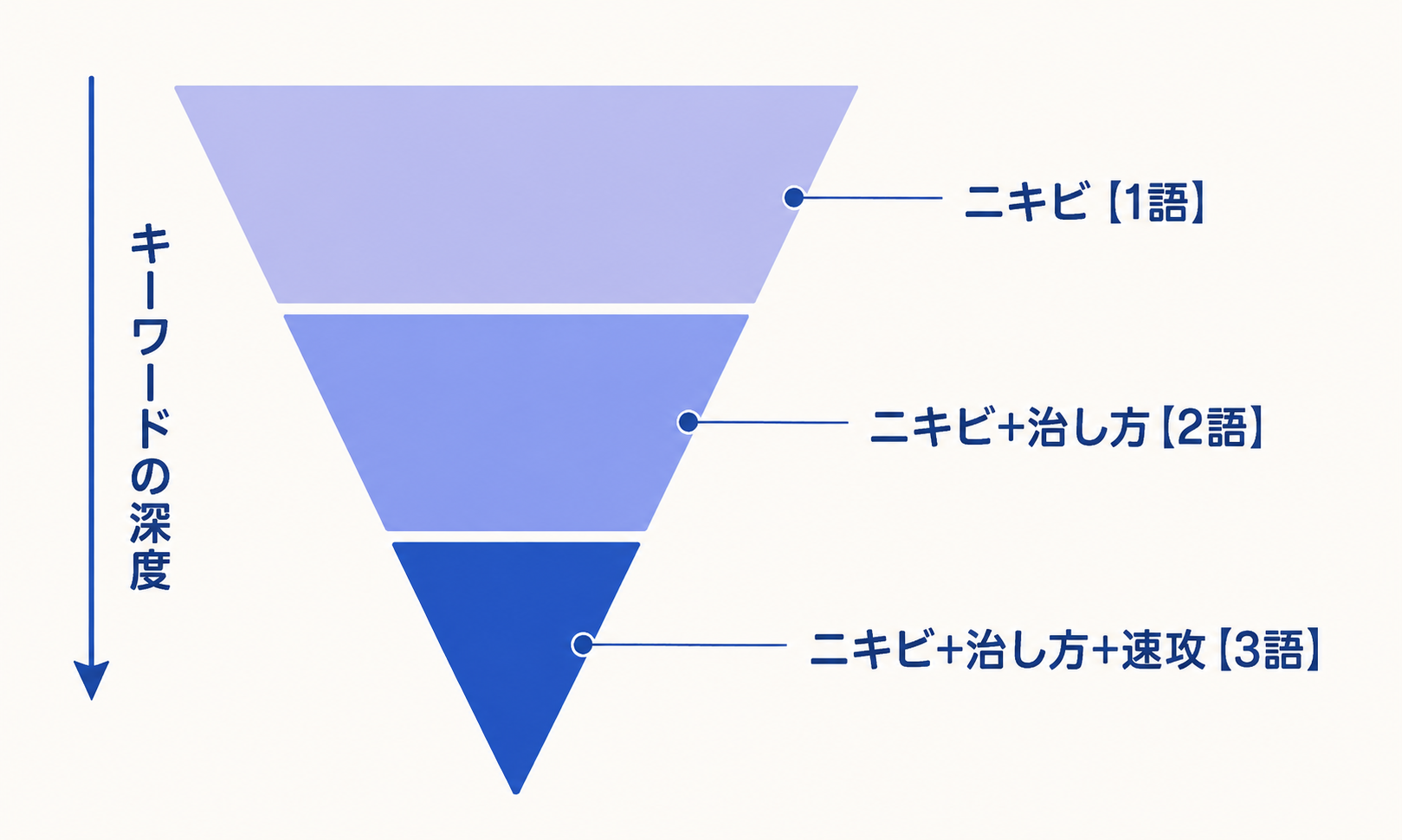 ニキビ→ニキビ治し方→ニキビ治し方速攻の3段階