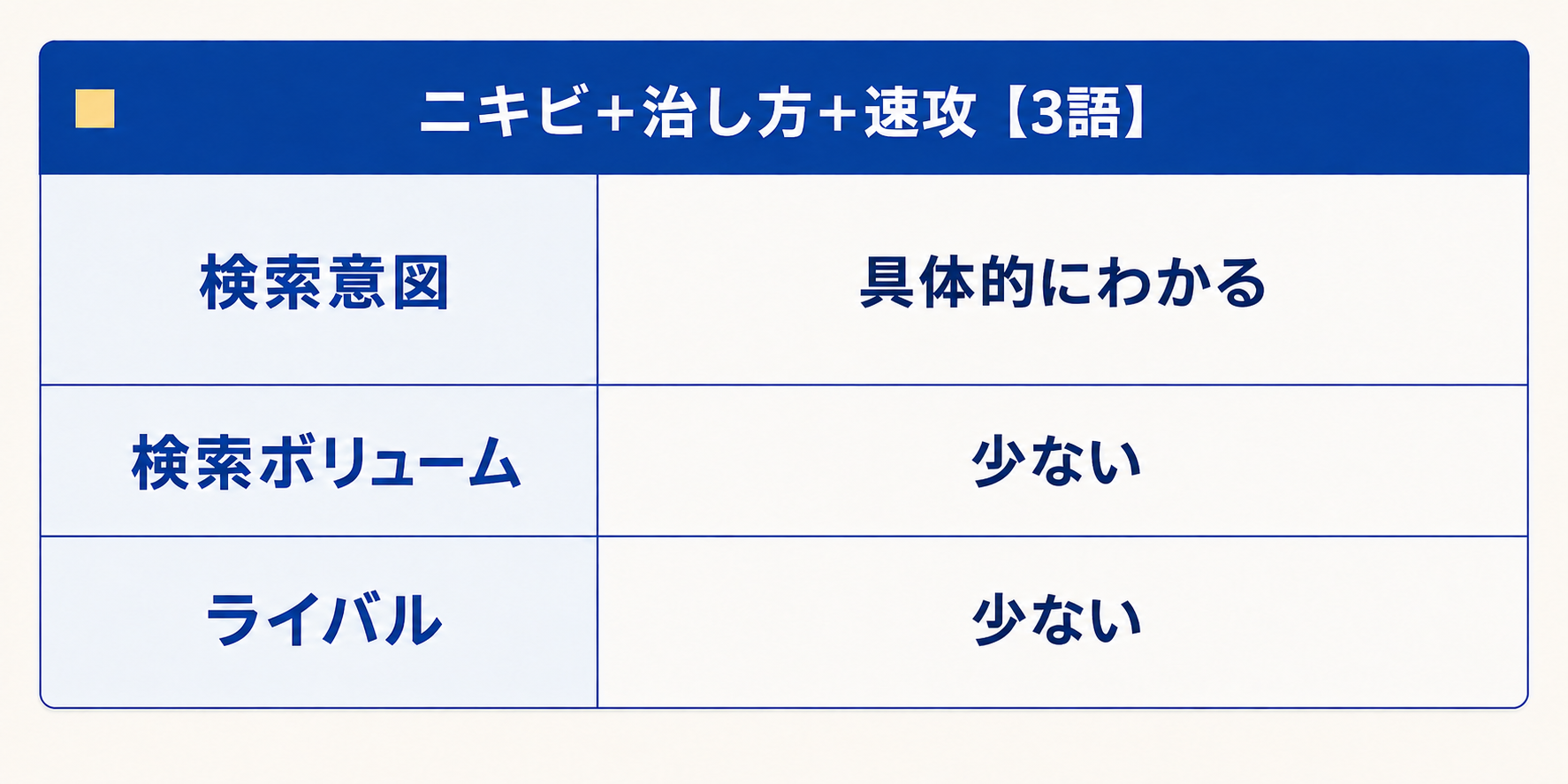 3語のキーワード