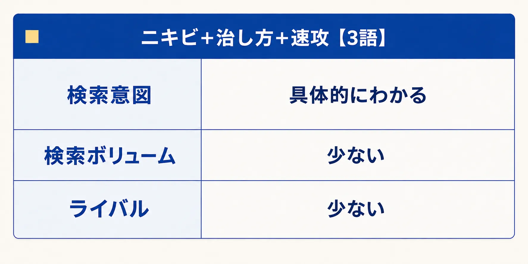 3語のキーワード