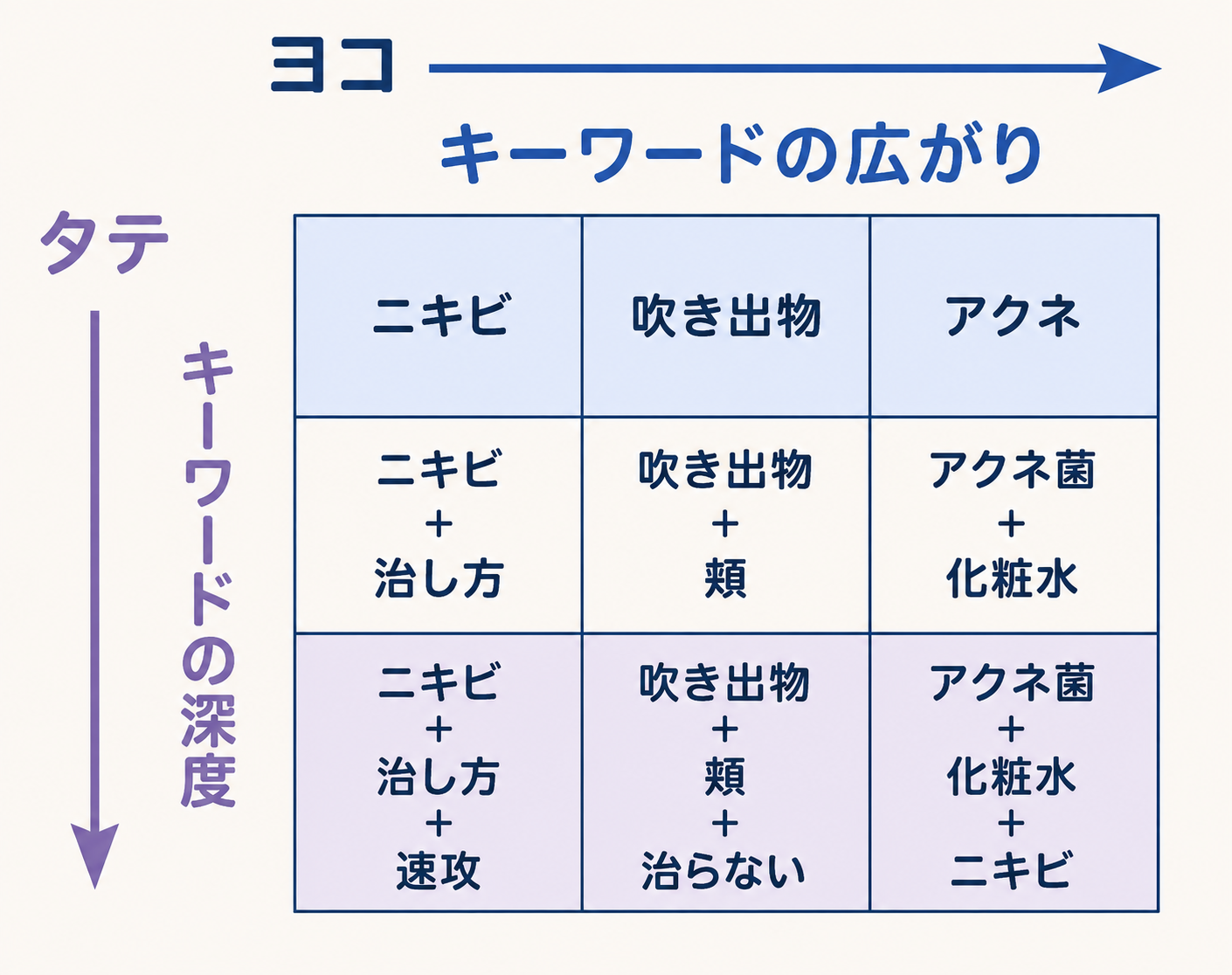 縦方向と横方向を組み合わせた3×3キーワード表