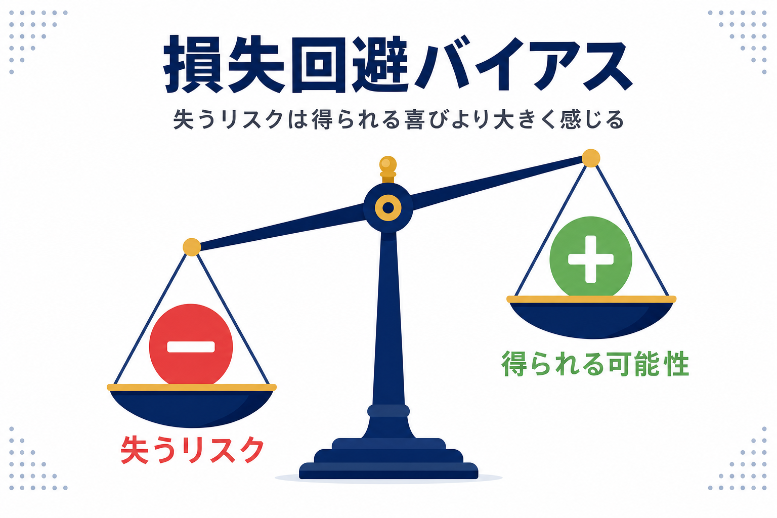 「損失回避バイアス」を天秤で表したインフォグラフィック。左に「失うリスク」、右に「得られる可能性」があり、左側が重く傾いている