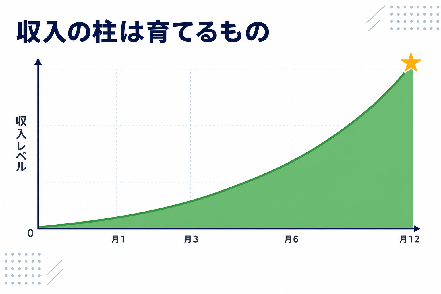 副業収入のグラフが右肩上がりに育っていくイメージのインフォグラフィック
