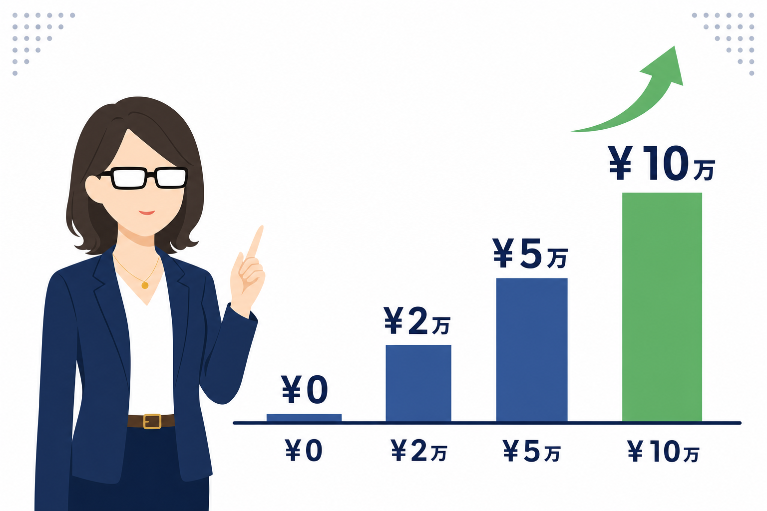 副業の売上が積み上がっていく棒グラフ。0円→2万円→5万円→10万円と徐々に高くなる視覚的表現