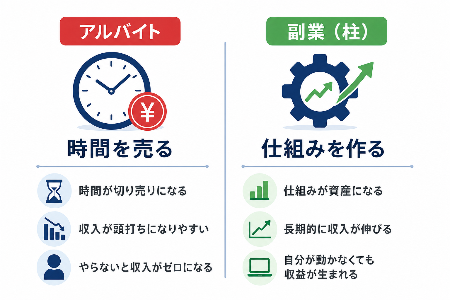 アルバイトと副業(柱)の違いを比較した2カラムのインフォグラフィック