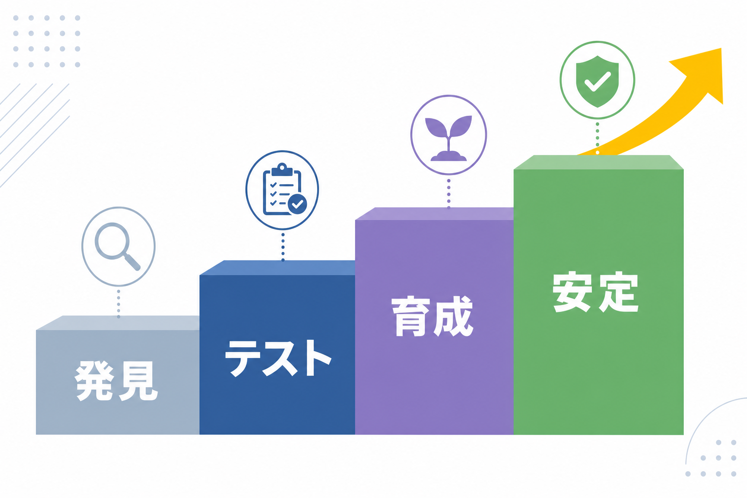 4段階の階段を登るキャラクターのイラスト。各段に「発見」「テスト」「育成」「安定」とラベルが貼られている