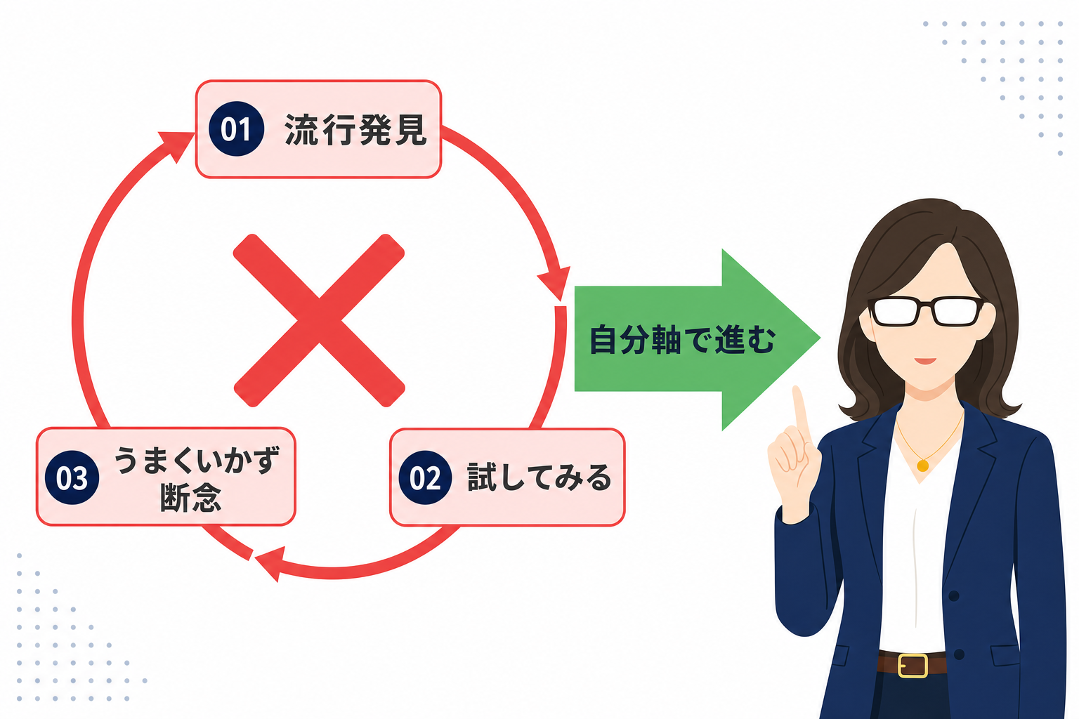 「流行り副業を次々と乗り換えるサイクル」を矢印の円で表した図。ループから抜け出せないイメージ