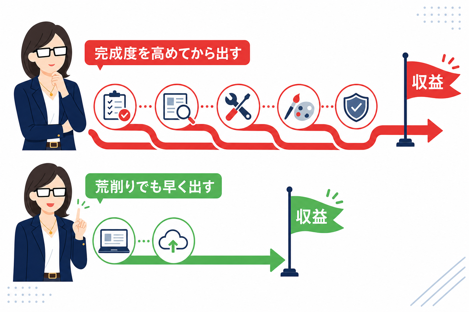 「完成度を高めてから出す」vs「荒削りでも早く出す」の2つの道を矢印で比べたインフォグラフィック。右の「早く出す」道の先に「収益」が近くにある