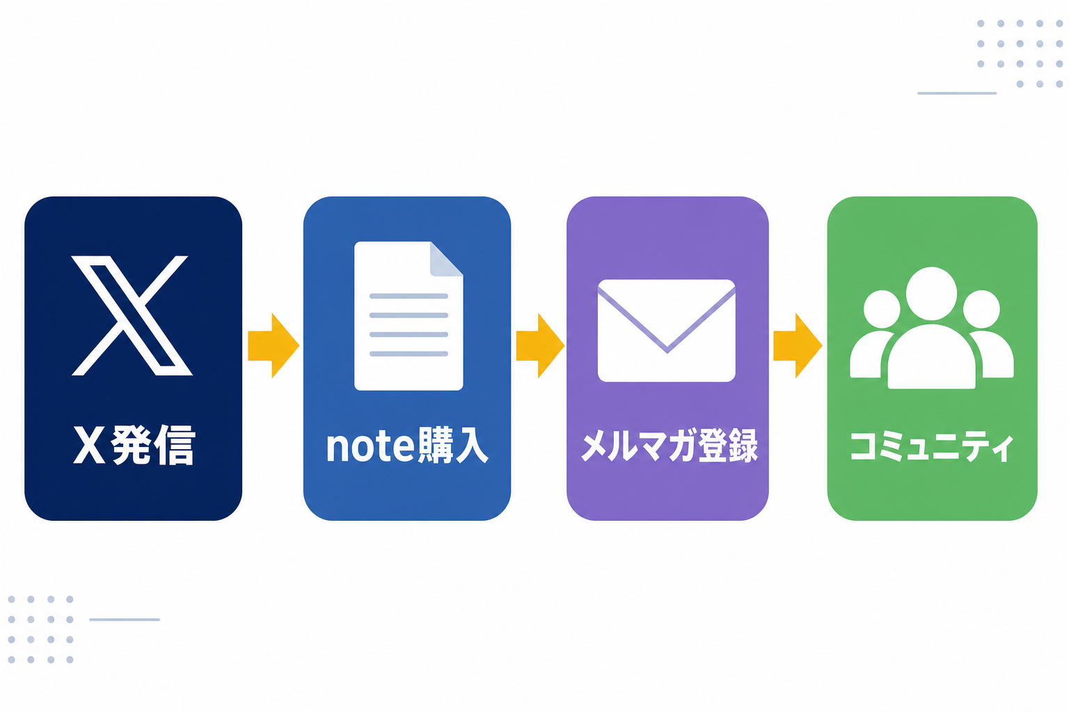 シンプルな矢印図「X発信→note購入→メルマガ登録→コミュニティ」という段階的な仕組みの育て方インフォグラフィック