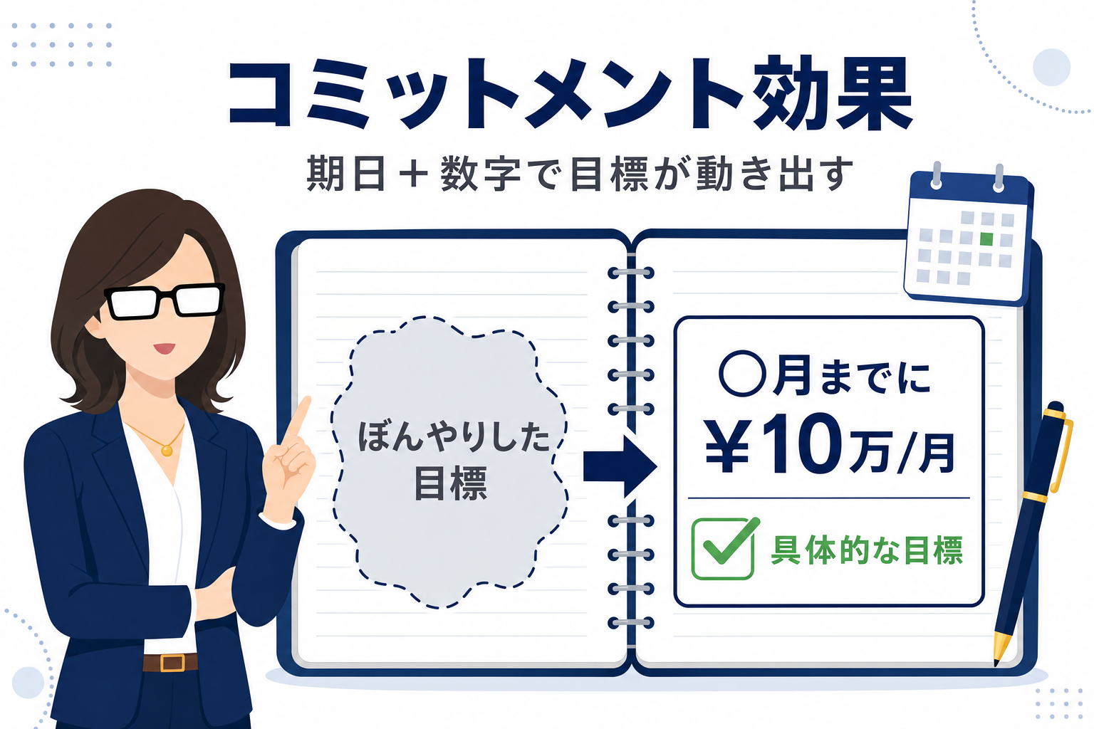 「コミットメント効果」を説明するイラスト。目標に期日と数字が書いてある手帳。ぼんやりした目標が明確な目標に変わっていく