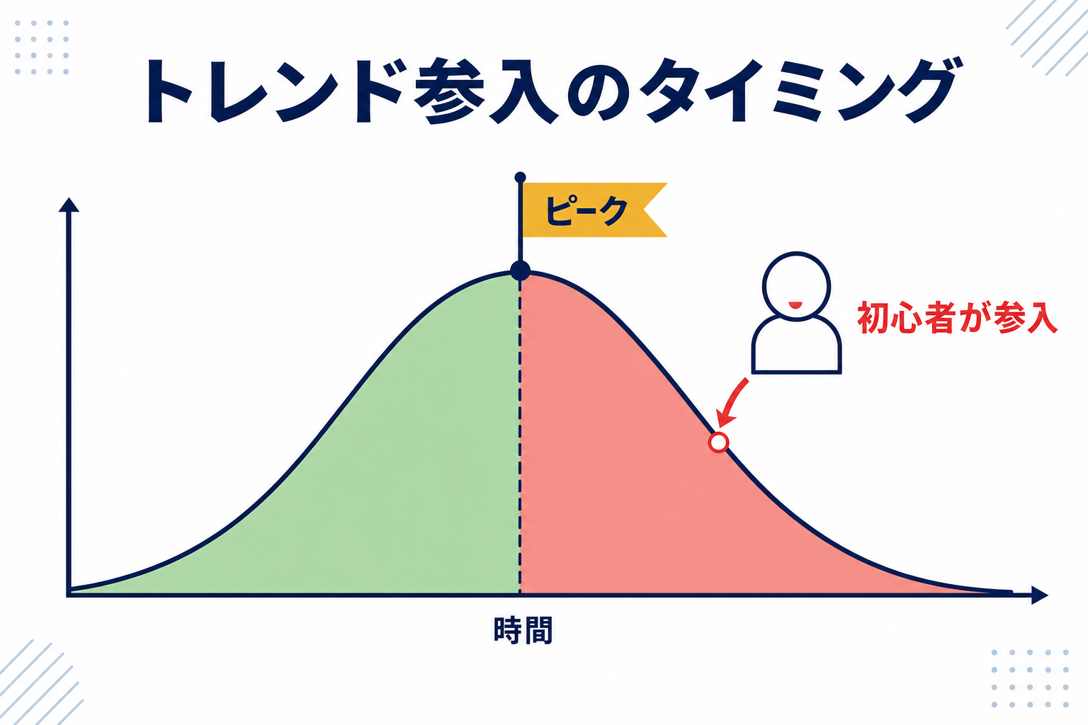 トレンドの波のグラフ。初心者がピーク後に参入してトレンドが落ちていく様子を視覚化