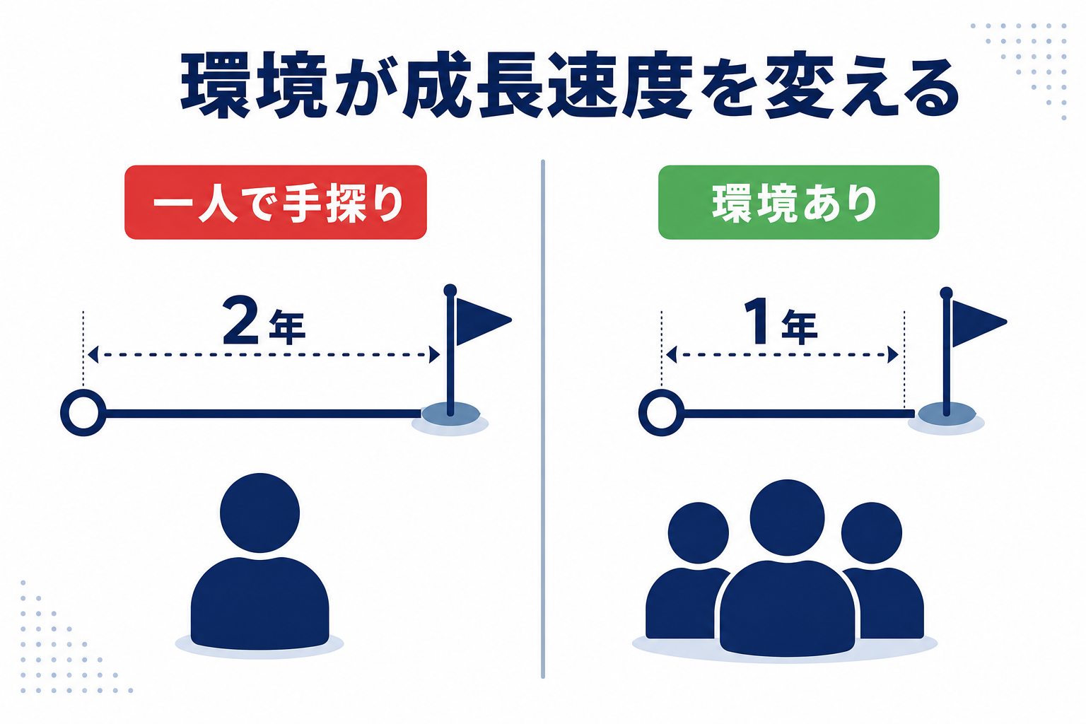 「一人で手探り2年」vs「環境あり1年」の比較インフォグラフィック。右側の方が同じ時間で先に進んでいる