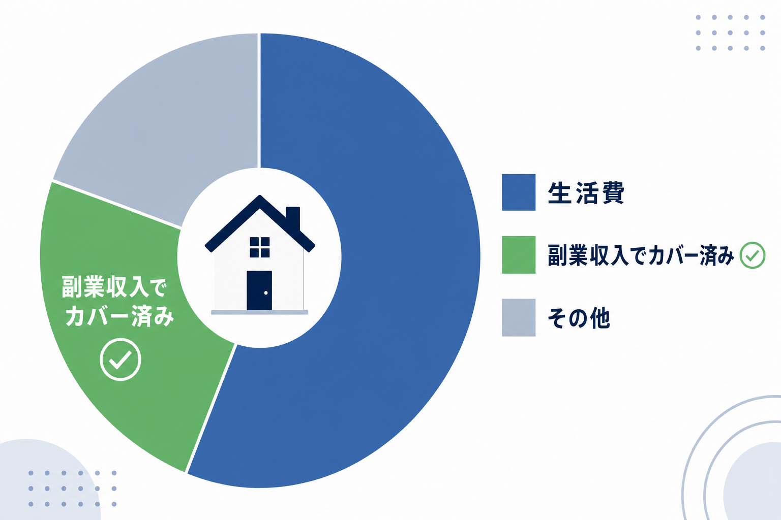 家計の円グラフ。副業収入が生活費の一定割合をカバーしている様子を色分け