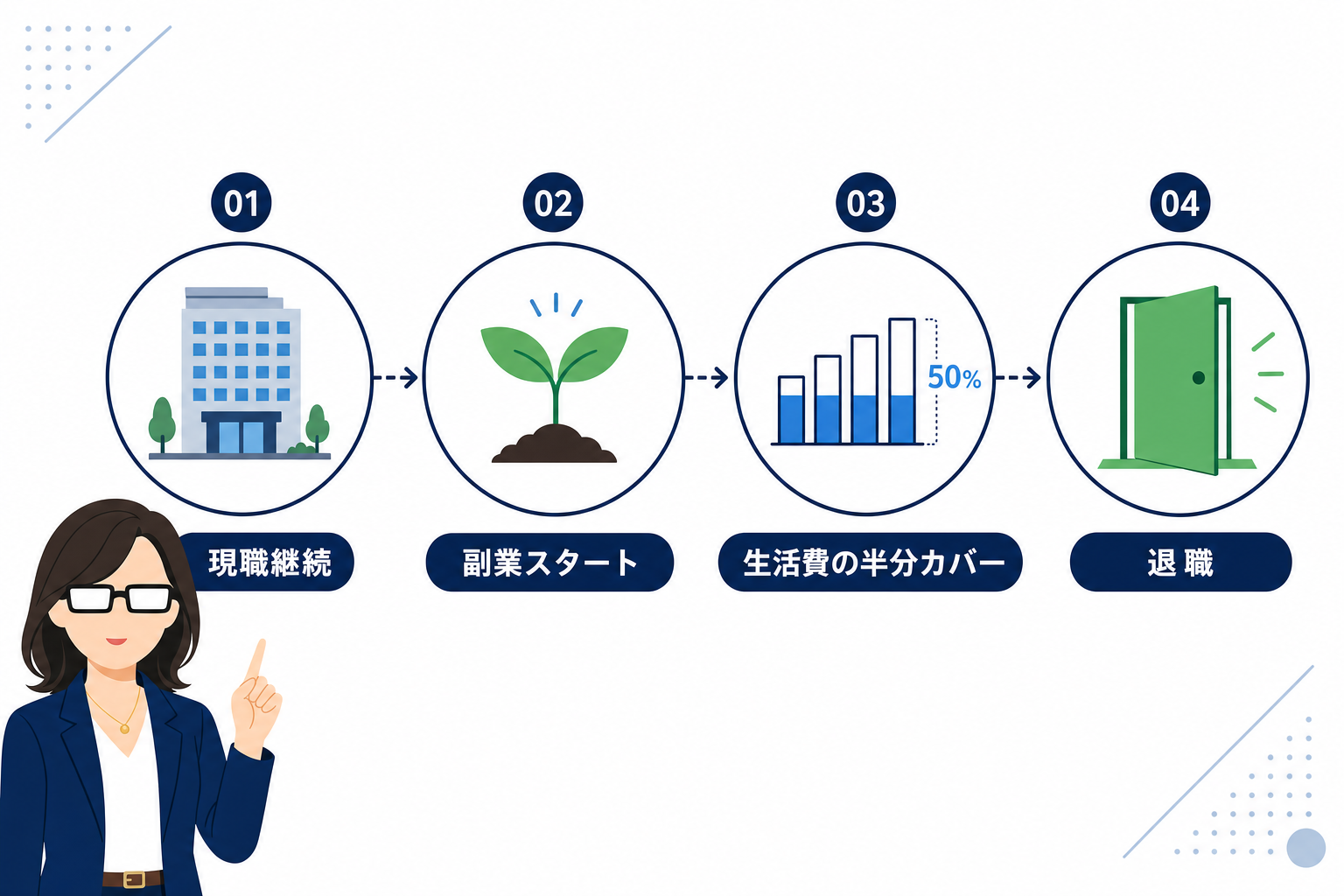 「在職中に副業で生活費の半分をカバー」してから辞める人物のロードマップ図