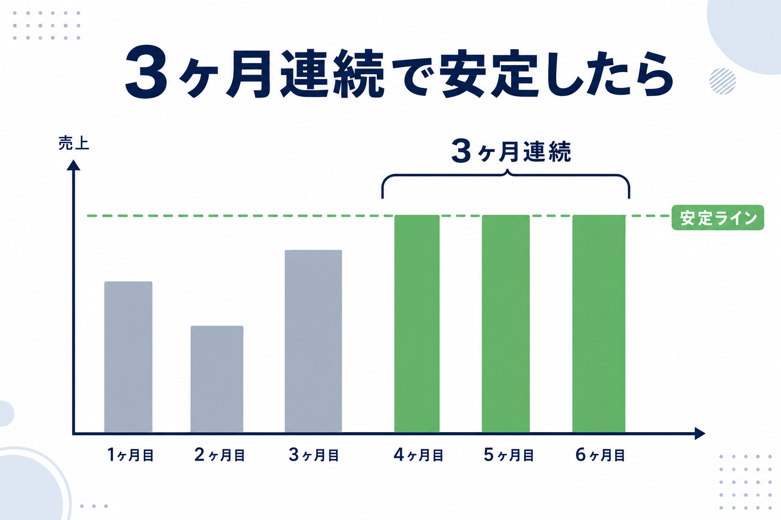 副業売上の月次グラフ。3ヶ月連続で同水準の売上が続いているイメージ