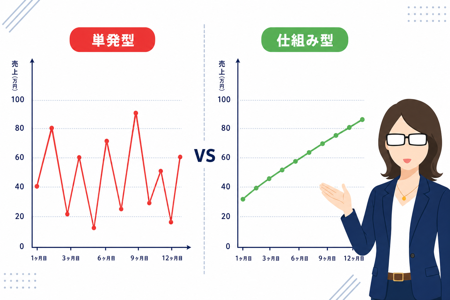 ガタガタの売上グラフ(単発型)と安定した売上グラフ(仕組み型)を並べた比較図