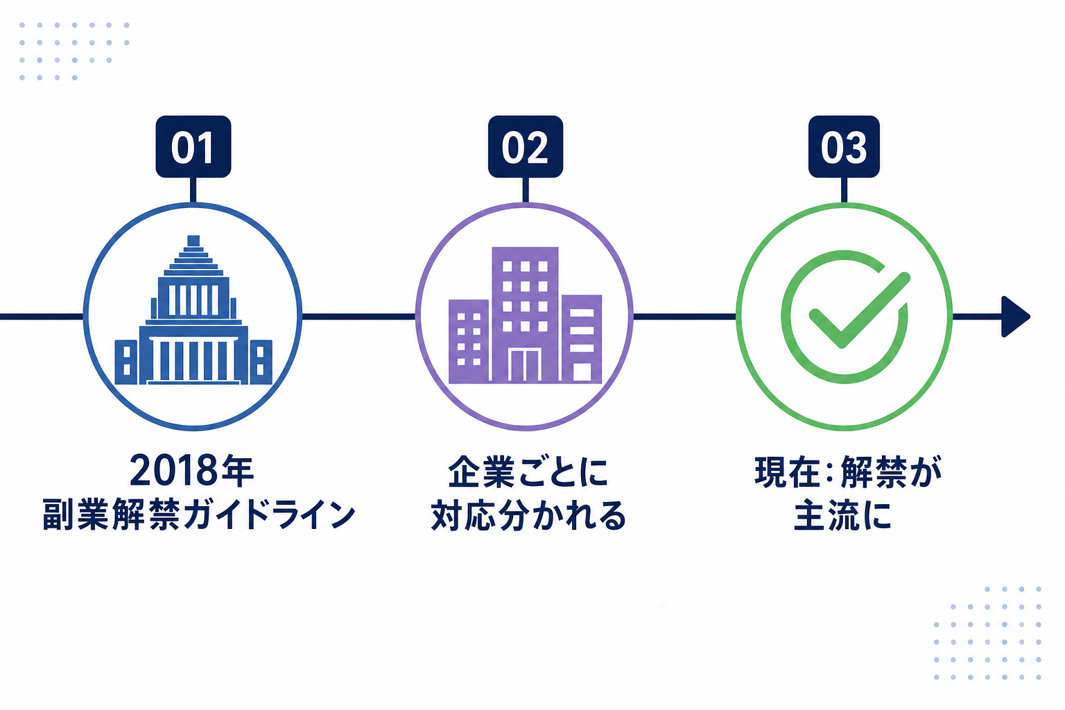 「副業解禁の流れ」を示すタイムラインインフォグラフィック