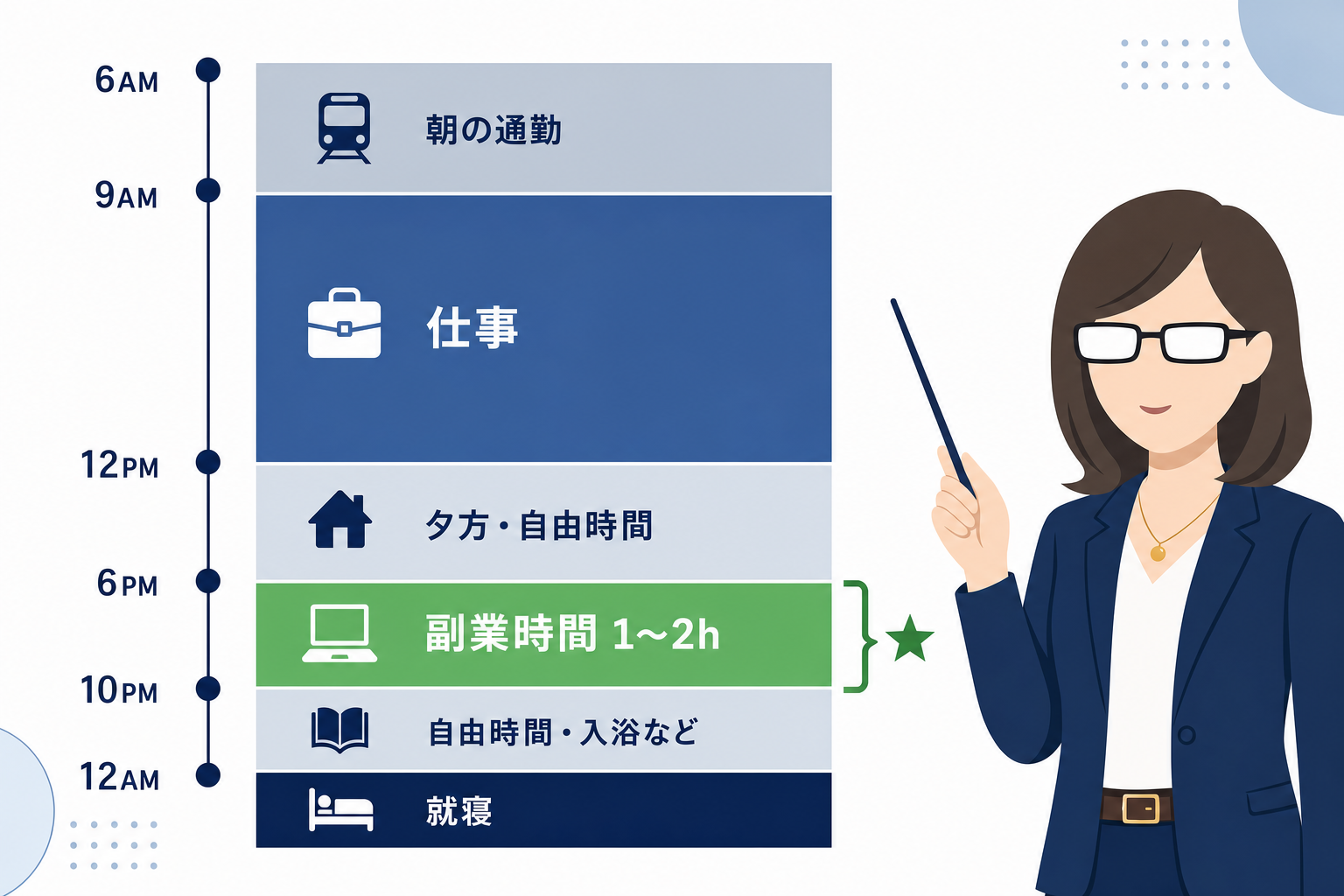 1日のタイムスケジュール表。「副業時間1〜2時間」がハイライトされているインフォグラフィック
