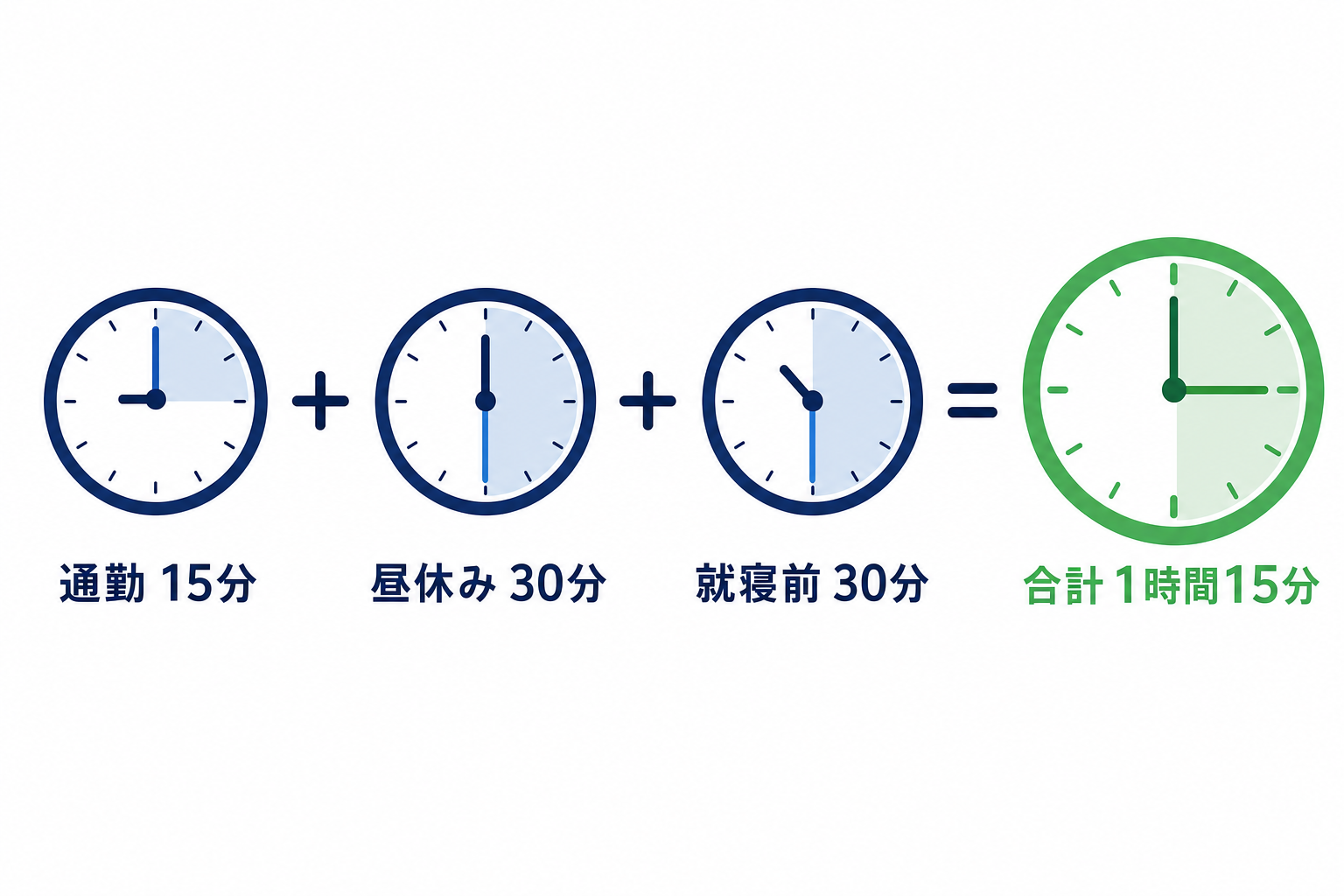 細切れの時間を積み上げている時計のイラスト。「通勤15分+昼休み30分+就寝前30分=1時間15分」という計算が書かれている