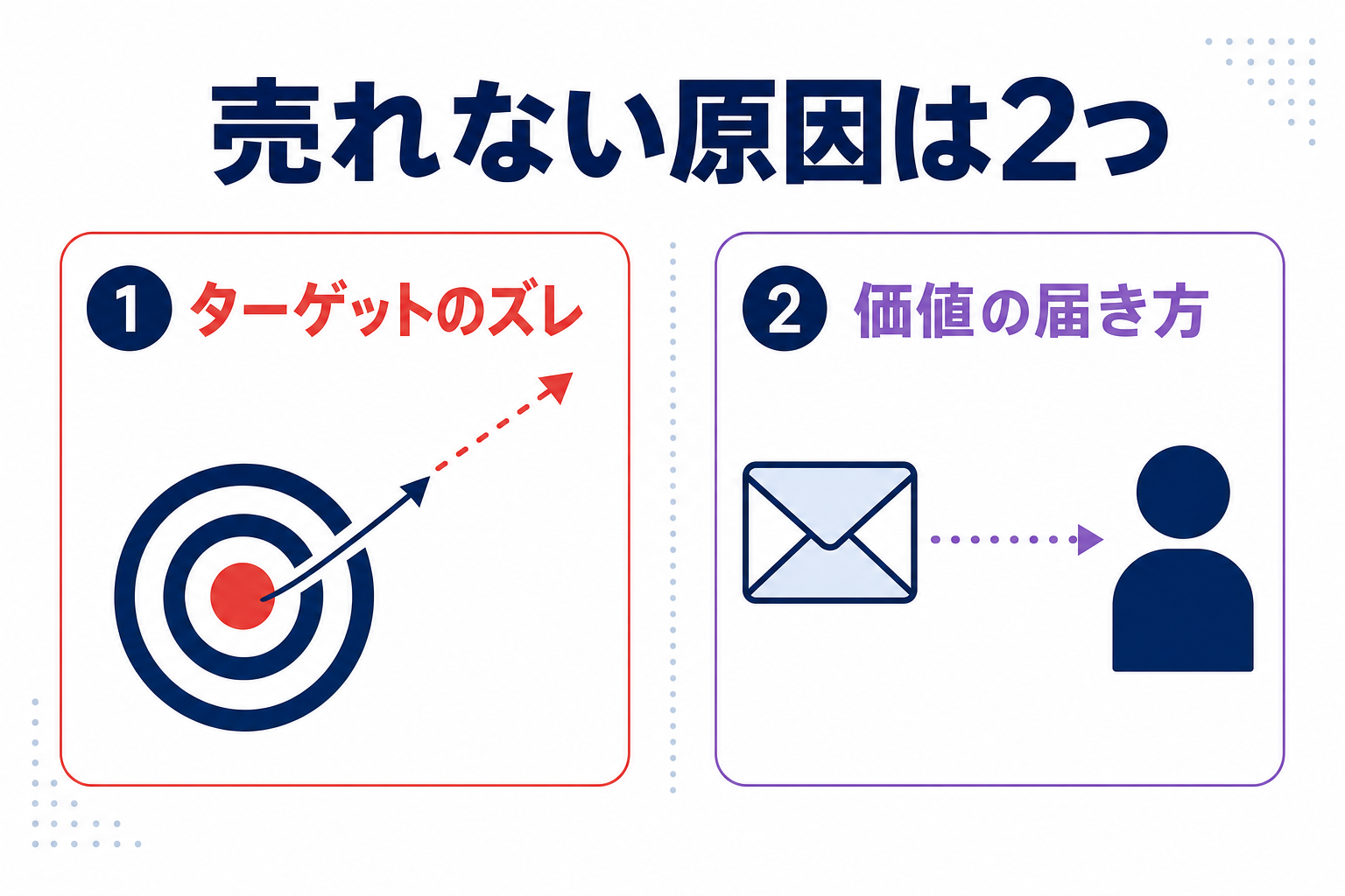 「ターゲットのズレ」と「価値の届き方」を矢印で視覚化した2つの原因インフォグラフィック