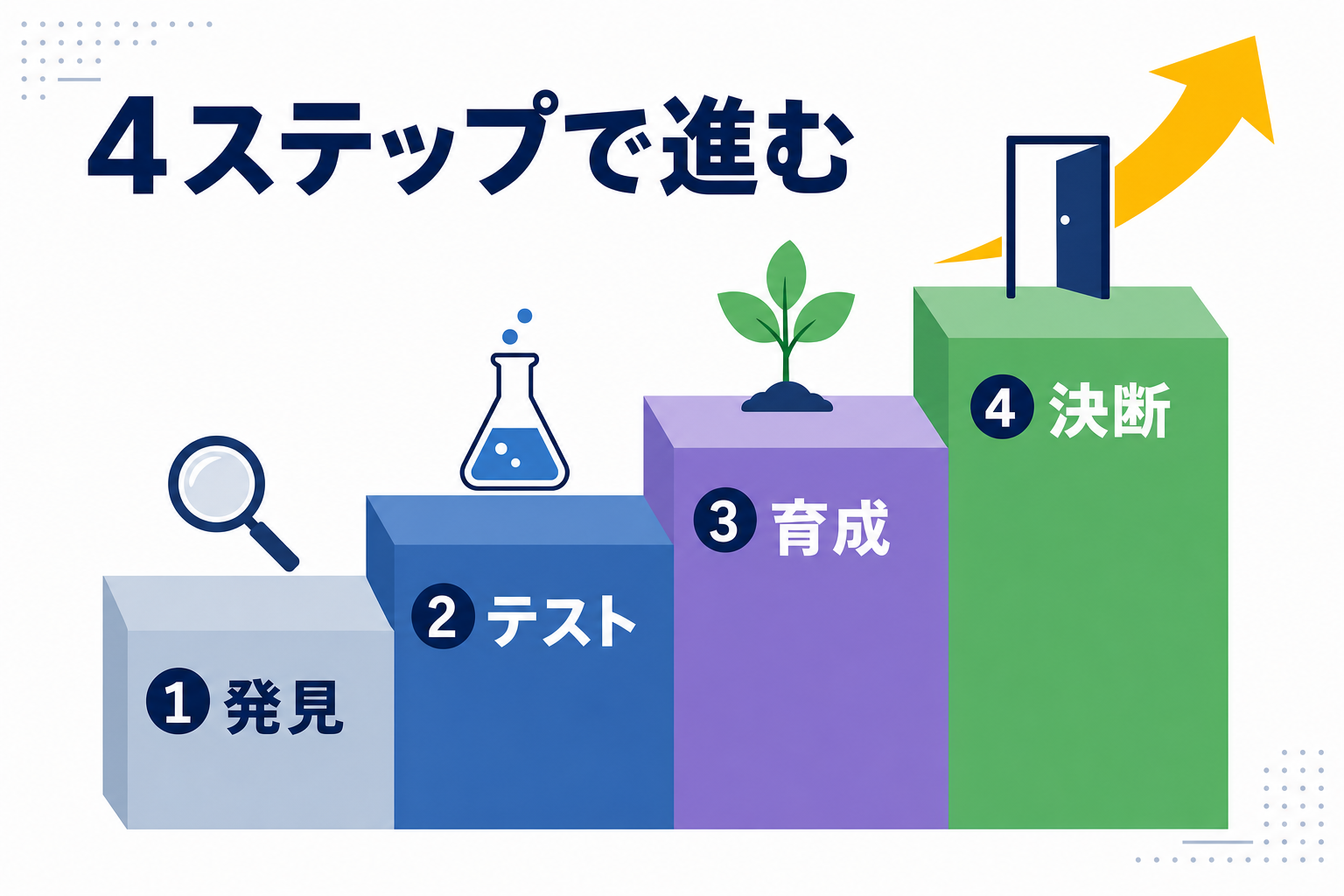 4つのステップを示す階段の全体図。下から「発見→テスト→育成→決断」と書かれている
