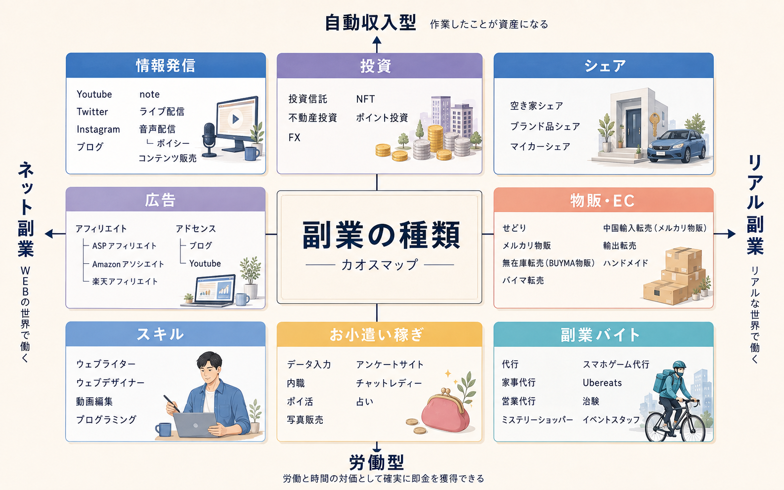 副業の種類を自動収入型・労働型、ネット副業・リアル副業の軸で配置した8分類マップ